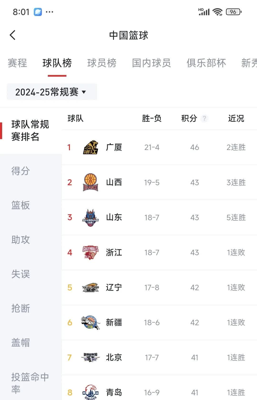 球队战绩逐渐回升，向前冲刺