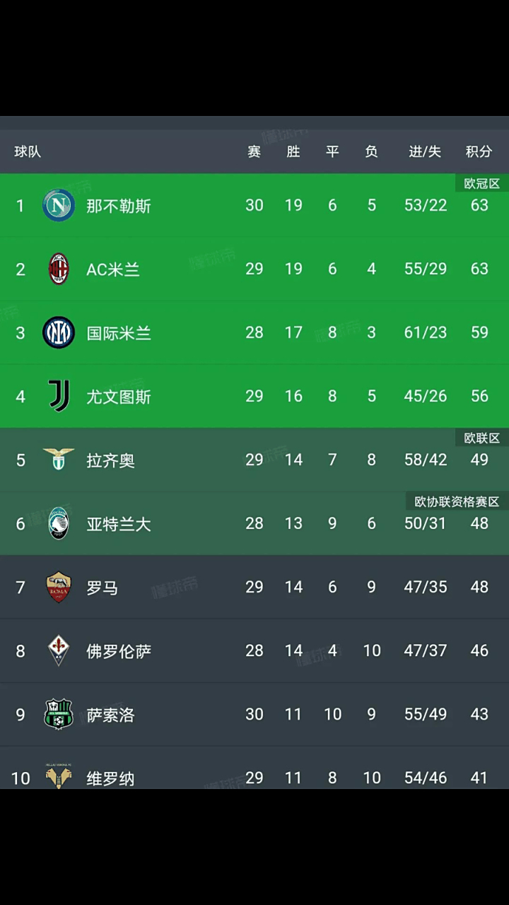 包含那不勒斯实力雄厚,稳坐意甲积分榜前列的词条 包含那不勒斯实力雄厚,稳坐意甲积分榜前列的词条